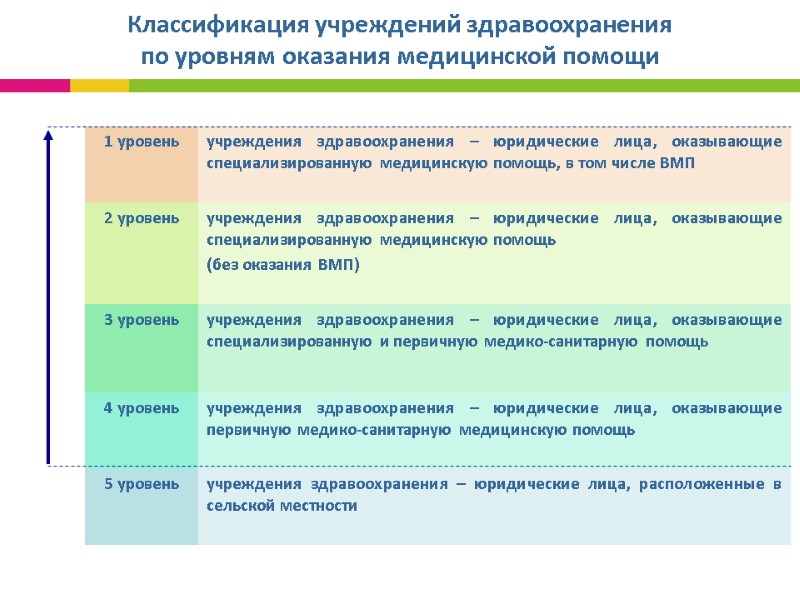 Классификация учреждений здравоохранения по уровням оказания медицинской помощи Классификация учреждений здравоохранения по уровням оказания медицинской помощи